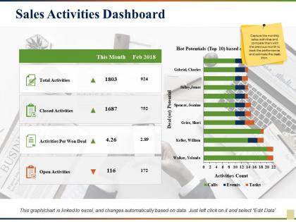 Sales activities dashboard activities per won deal open activities