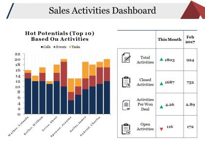 Sales activities dashboard presentation pictures