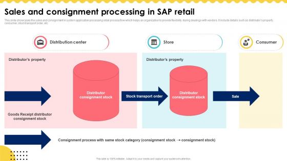Sales And Consignment Processing In SAP Retail