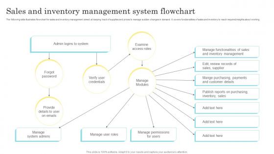 Sales And Inventory Management System Flowchart