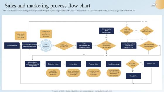 Sales And Marketing Process Flow Chart