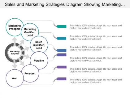 Sales and marketing strategies diagram showing marketing prospects sales qualified leads forecast