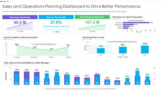 Sales And Operations Planning Dashboard To Drive Better Performance