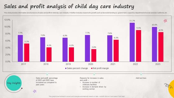 Sales And Profit Analysis Of Child Day Care Industry