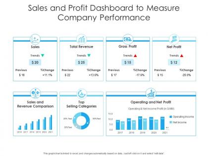 Sales and profit dashboard to measure company performance