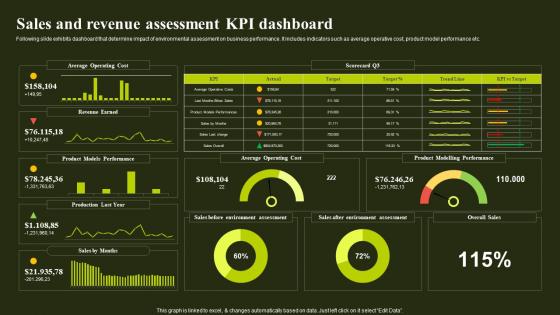 Sales And Revenue Assessment KPI Dashboard Environmental Analysis To Optimize