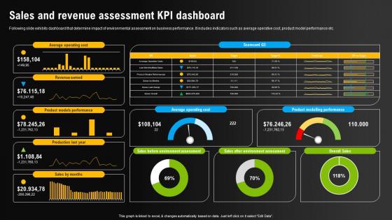 Sales And Revenue Assessment KPI Dashboard Environmental Scanning For Effective