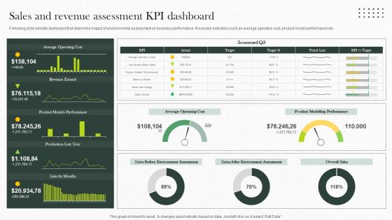 Sales And Revenue Assessment KPI Dashboard Implementing Strategies For Business