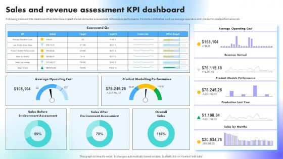 Sales And Revenue Assessment KPI Dashboard Understanding Factors Affecting