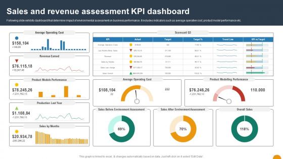 Sales And Revenue Assessment KPI Dashboard Using SWOT Analysis For Organizational