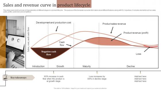 Sales And Revenue Curve In Product Lifecycle Optimizing Strategies For Product