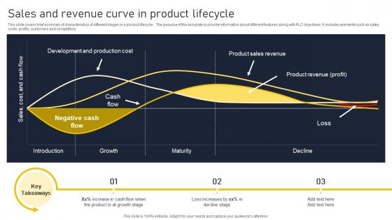 Sales And Revenue Curve In Product Lifecycle Product Lifecycle Phases Implementation