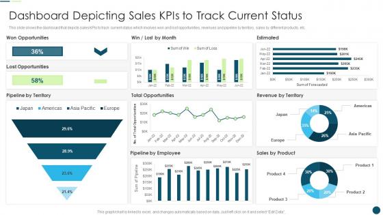 Sales Automation To Eliminate Repetitive Tasks Dashboard Depicting Sales KPIS To Track Current Status