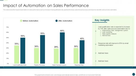 Sales Automation To Eliminate Repetitive Tasks Impact Of Automation On Sales Performance