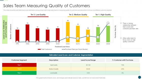 Sales Automation To Eliminate Repetitive Tasks Sales Team Measuring Quality Of Customers