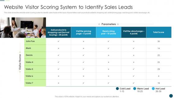 Sales Automation To Eliminate Repetitive Tasks Website Visitor Scoring System To Identify Sales Leads