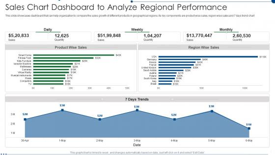 Sales Chart Dashboard To Analyze Regional Performance
