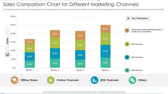 Sales Comparison Chart For Different Marketing Channels