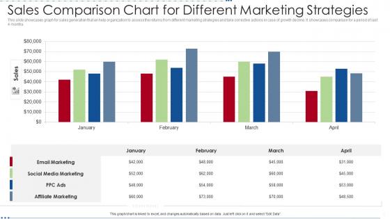Sales Comparison Chart For Different Marketing Strategies