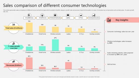 Sales Comparison Of Different Consumer Technologies