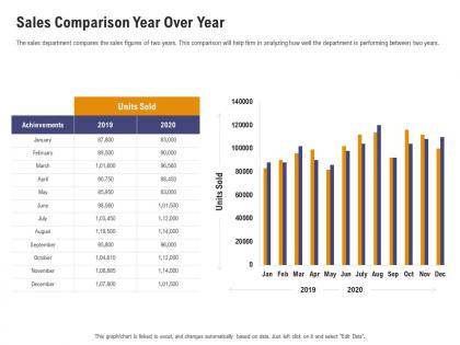 Sales comparison year over year sales department initiatives