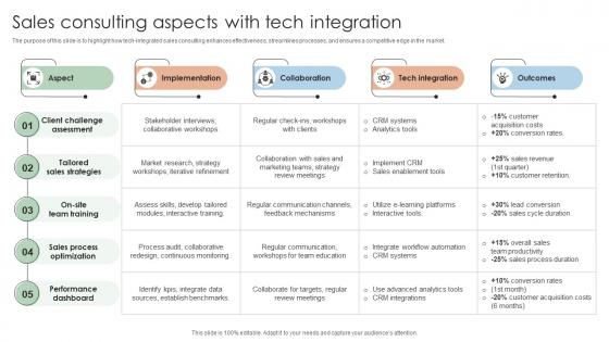 Sales Consulting Aspects With Tech Integration