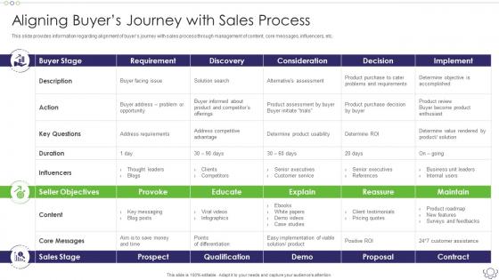 Sales Content Management Playbook Aligning Buyers Journey With Sales Process
