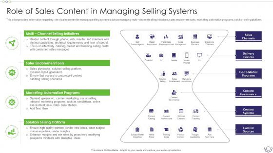 Sales Content Management Playbook Role Of Sales Content In Managing Selling Systems