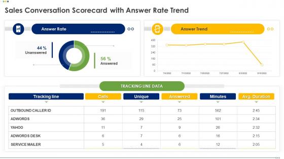 Sales Conversation Scorecard With Answer Rate Trend Ppt Template