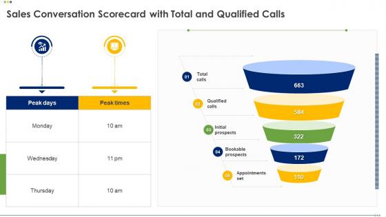 Sales Conversation Scorecard With Total And Qualified Calls Ppt Themes