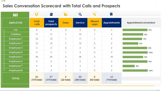 Sales Conversation Scorecard With Total Calls And Prospects Ppt Portrait
