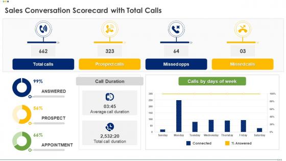 Sales Conversation Scorecard With Total Calls Ppt Template