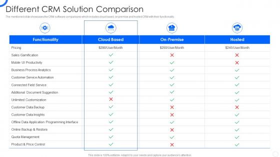 Sales CRM Cloud Implementation Different CRM Solution Comparison