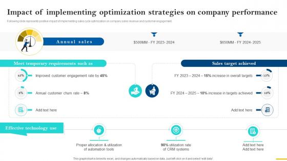 Sales Cycle Optimization Impact Of Implementing Optimization Strategies SA SS