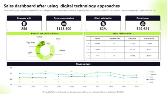 Sales Dashboard After Using Digital Technology Approaches