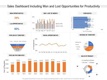 Sales dashboard including won and lost opportunities for productivity