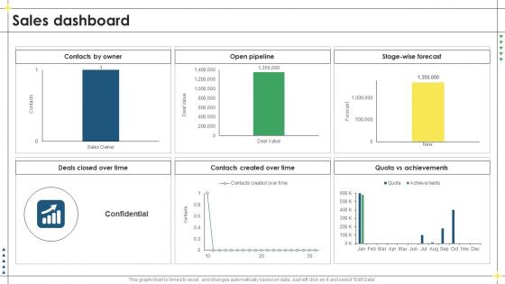 Sales Dashboard Lead Management Process To Drive More Sales Ppt Show Graphics Template