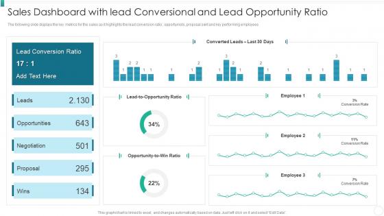 Sales Dashboard With Lead Conversional And Lead Organization Qualification Increase Revenues