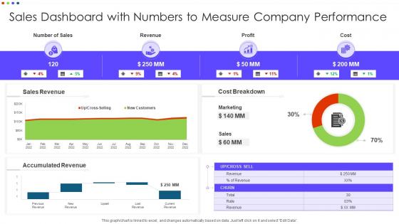 Sales Dashboard With Numbers To Measure Company Performance