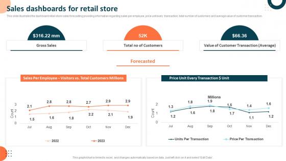 Sales Dashboards For Retail Store Measuring Retail Store Functions