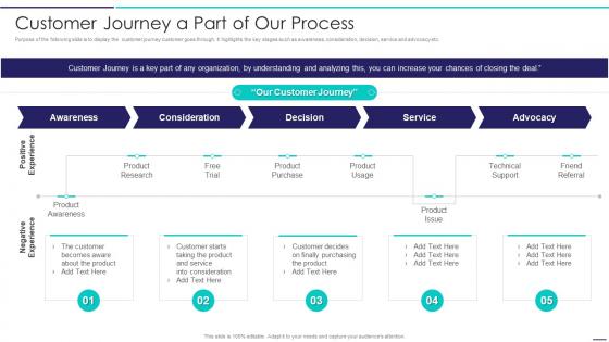 Sales Development Representative Playbook Customer Journey A Part Of Our Process