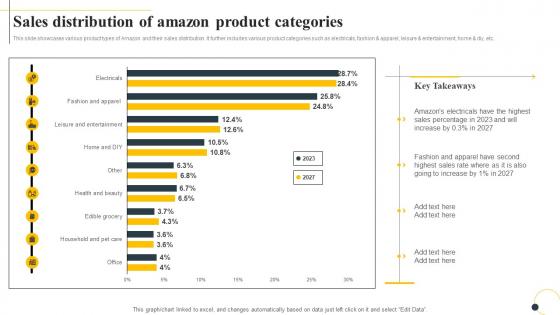 Sales Distribution Of Amazon Product Categories