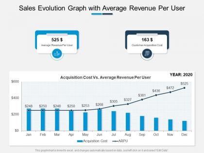 Sales evolution graph with average revenue per user