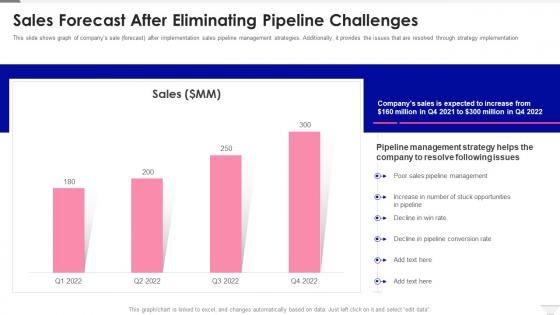 Sales Forecast After Eliminating Pipeline Challenges Sales Pipeline Management