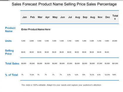 Sales forecast product name selling price sales percentage