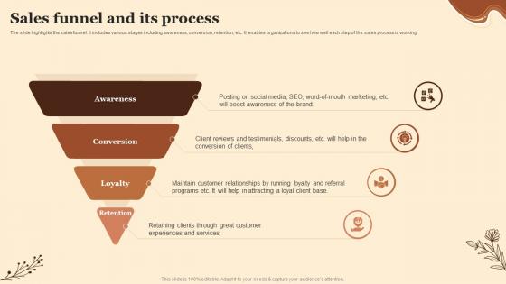 Sales Funnel And Its Process Planning A Coffee Shop Business BP SS