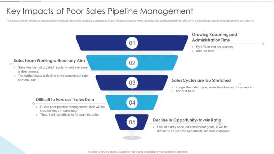 Sales Funnel Management Key Impacts Of Poor Sales Pipeline Management