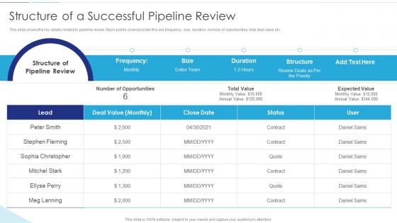 Sales Funnel Management Structure Of A Successful Pipeline Review