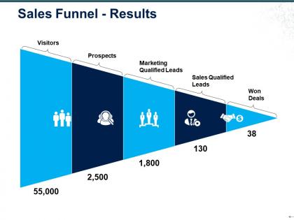 Sales funnel results ppt examples