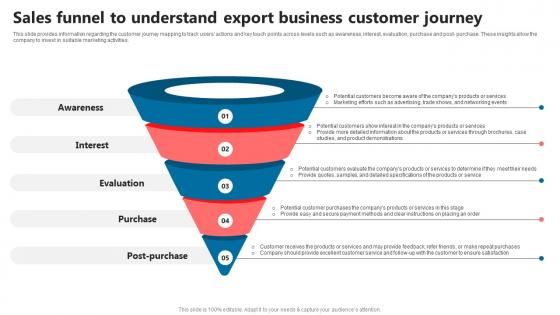 Sales Funnel To Understand Export Business Customer Journey Global Commerce Business Plan BP SS